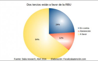 Encuesta: 64% de la población de Europa votarían a favor de la Renta básica universal
