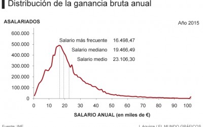 Menos de 1.000 euros netos al mes: el sueldo más habitual en el Reino de España